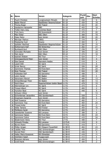 Nr. Name Verein Kategorie Punkt zahl 20er Start Scheibe 1 Pusch ...