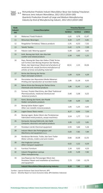 Indikator Sosial Ekonomi Mei 2013 - Badan Pusat Statistik