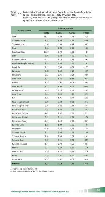 Indikator Sosial Ekonomi Mei 2013 - Badan Pusat Statistik