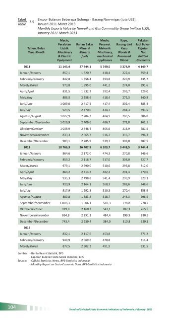 Indikator Sosial Ekonomi Mei 2013 - Badan Pusat Statistik