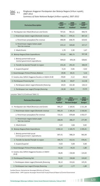 Indikator Sosial Ekonomi Mei 2013 - Badan Pusat Statistik