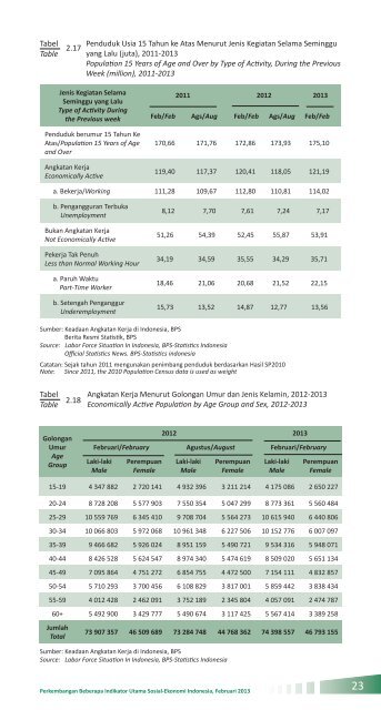 Indikator Sosial Ekonomi Mei 2013 - Badan Pusat Statistik