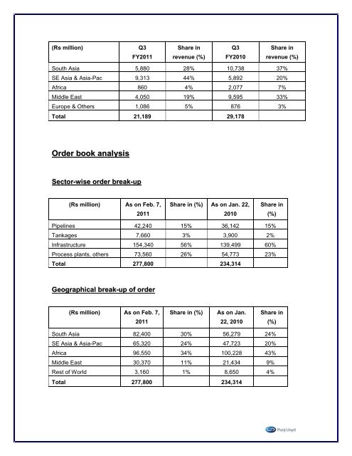 Financial and Operating Performance 9M FY2011 - Punj Lloyd Group