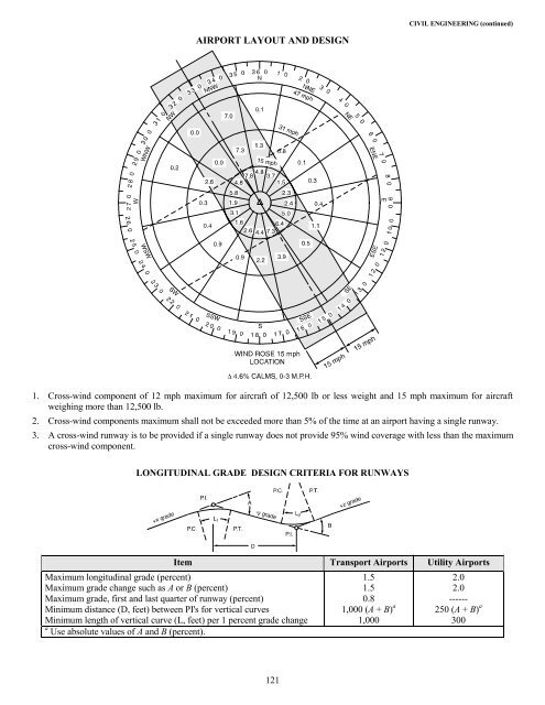 "Civil Engineering" section of the FE Supplied-Reference Handbook ...