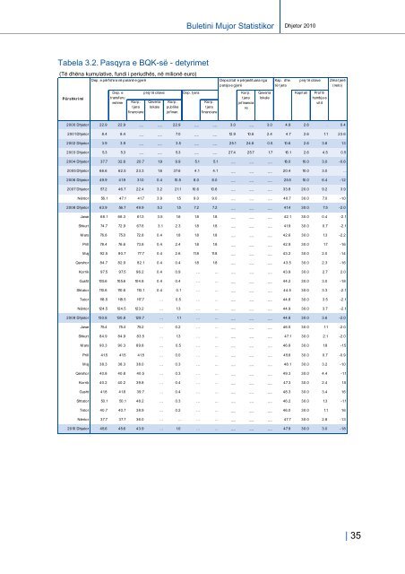 Buletini Mujor Statistikor - Banka Qendrore e RepublikÃ«s sÃ« KosovÃ«s