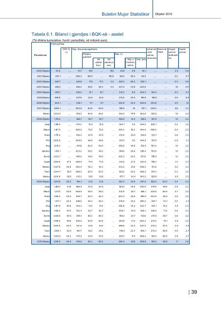 Buletini Mujor Statistikor - Banka Qendrore e RepublikÃ«s sÃ« KosovÃ«s