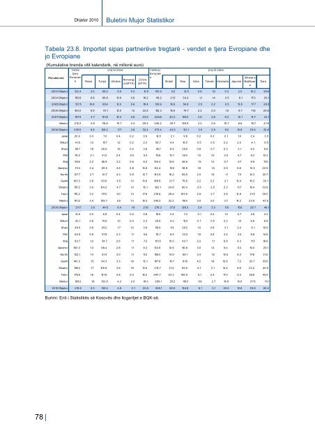 Buletini Mujor Statistikor - Banka Qendrore e RepublikÃ«s sÃ« KosovÃ«s