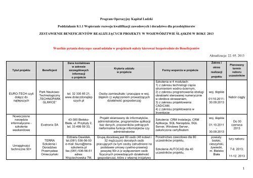 1 Program Operacyjny KapitaÅ Ludzki PoddziaÅanie 8.1.1 ...