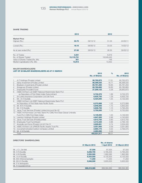 SHARE INFORMATION - Hemas Holdings, Ltd