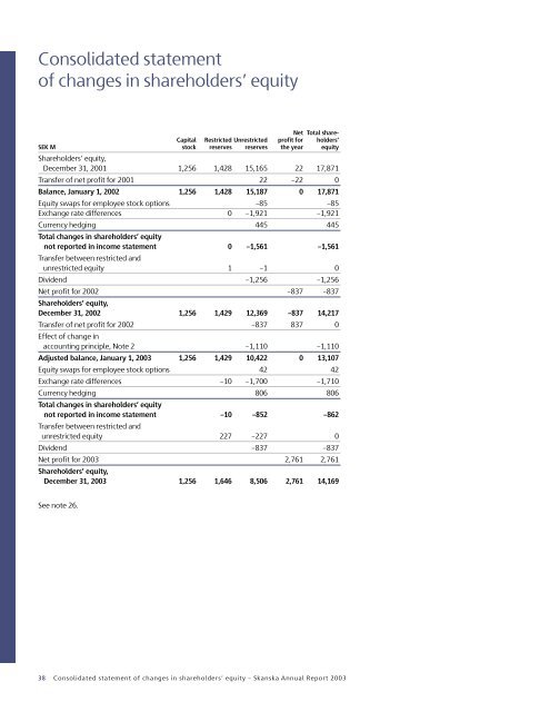 Skanska Annual Report 2003