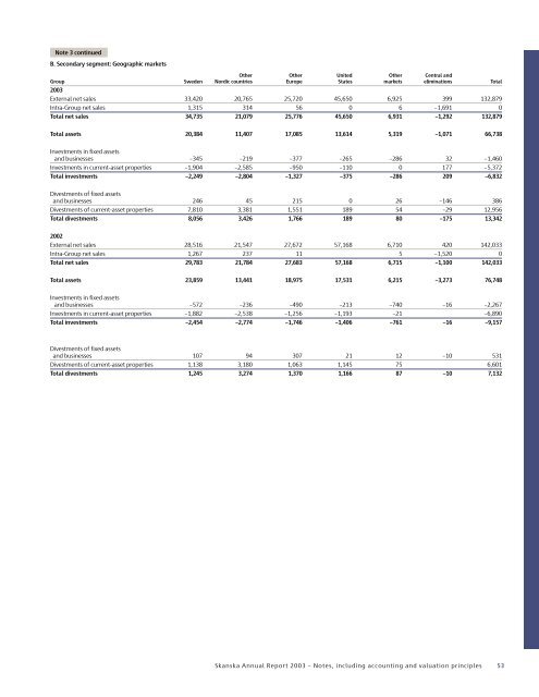 Skanska Annual Report 2003