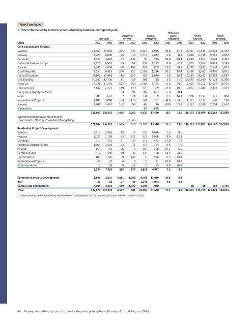 Skanska Annual Report 2003