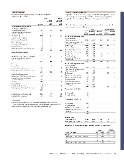 Skanska Annual Report 2003