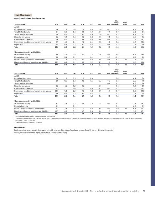 Skanska Annual Report 2003