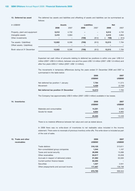 2008 Annual Report - SBM Offshore