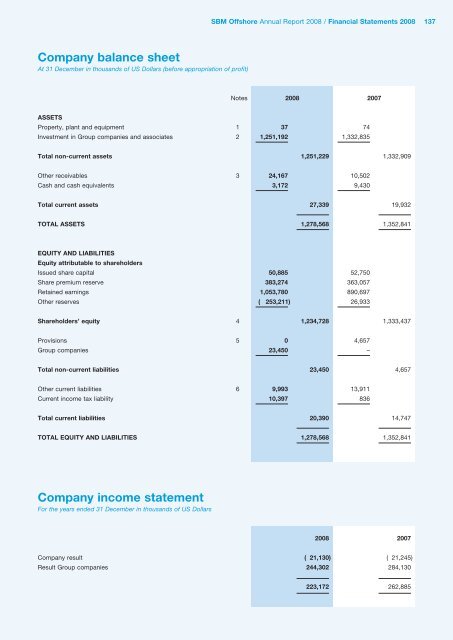 2008 Annual Report - SBM Offshore