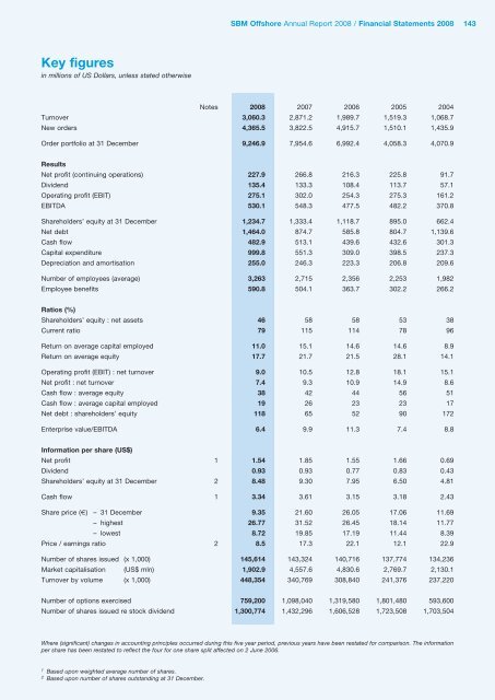 2008 Annual Report - SBM Offshore