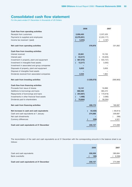 2008 Annual Report - SBM Offshore