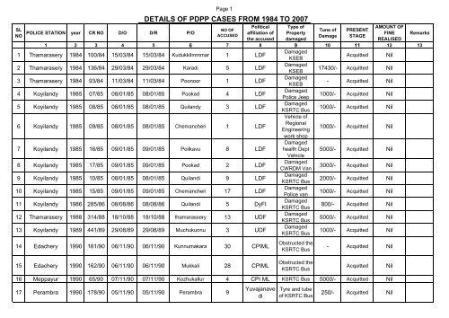 Cases Registered under PDPP Act upto 2007 - Kerala Police