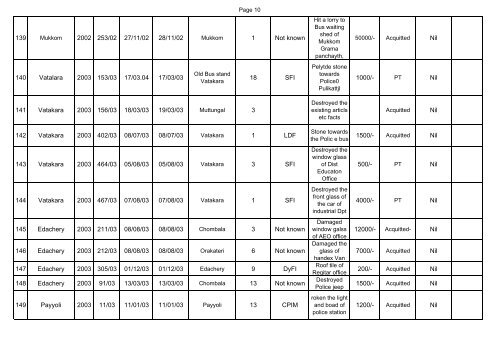 Cases Registered under PDPP Act upto 2007 - Kerala Police