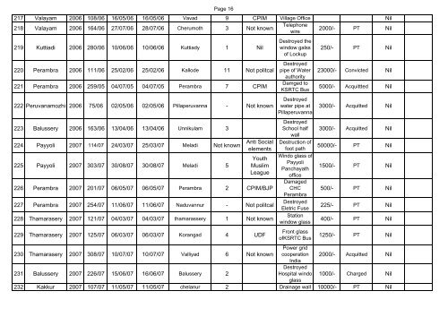 Cases Registered under PDPP Act upto 2007 - Kerala Police