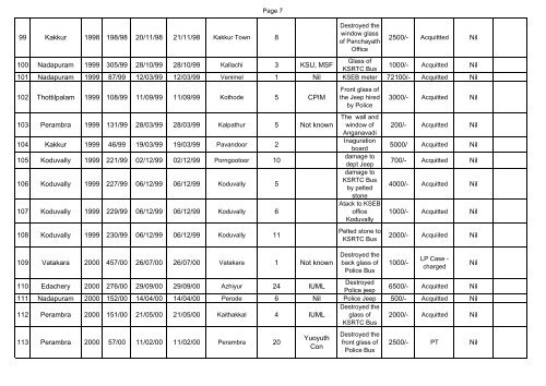 Cases Registered under PDPP Act upto 2007 - Kerala Police