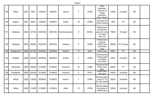 Cases Registered under PDPP Act upto 2007 - Kerala Police