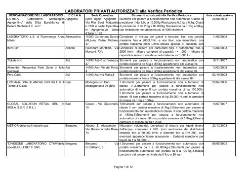 Elenco Laboratori privati idonei alla verifica periodica - Camera di ...