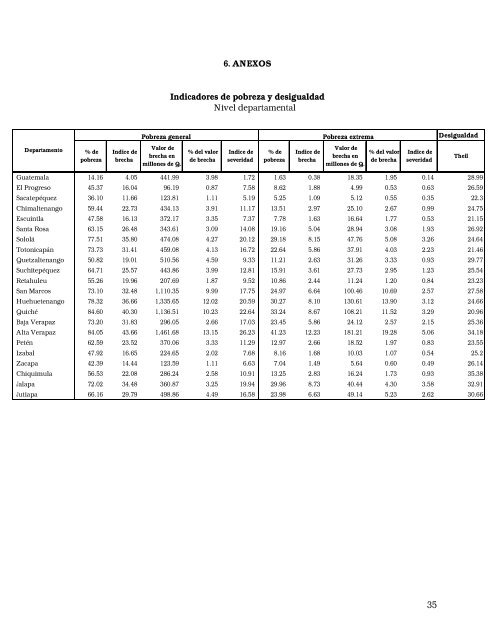 Mapas de pobreza y desigualdad de Guatemala