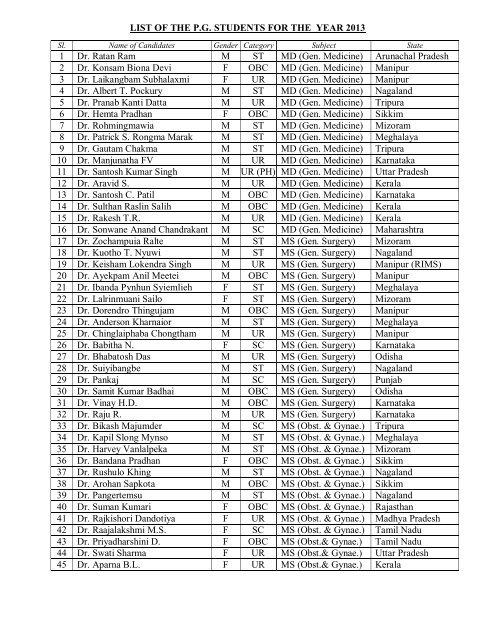 LIST OF THE P.G. STUDENTS FOR THE YEAR 2013 1 Dr. Ratan ...