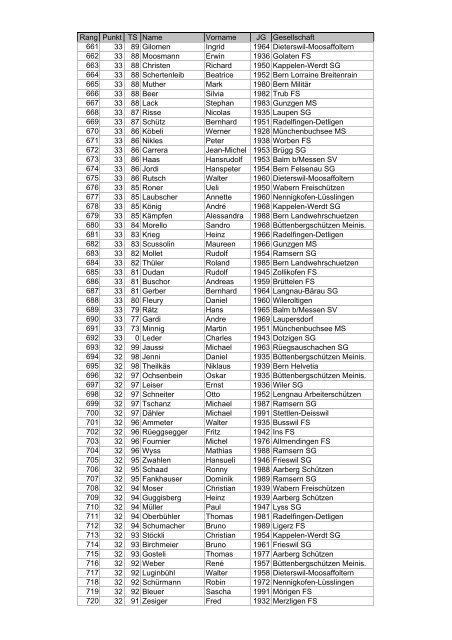 Rang Punkt TS Name Vorname JG Gesellschaft 1 40 100 ...