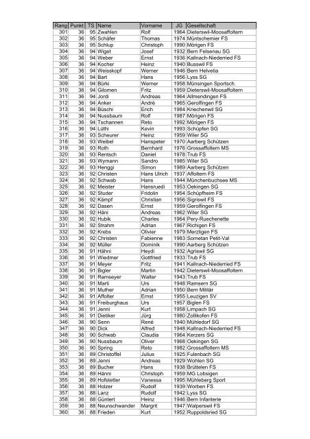 Rang Punkt TS Name Vorname JG Gesellschaft 1 40 100 ...