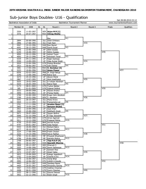 draws for smt.krishna khaitan memorial all india junior ranking ...