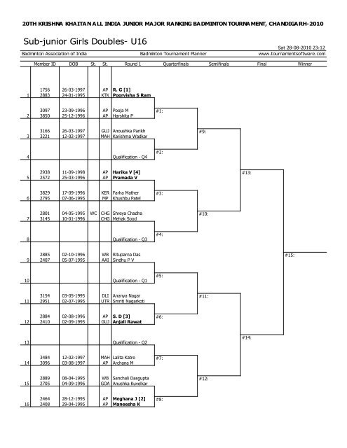 draws for smt.krishna khaitan memorial all india junior ranking ...