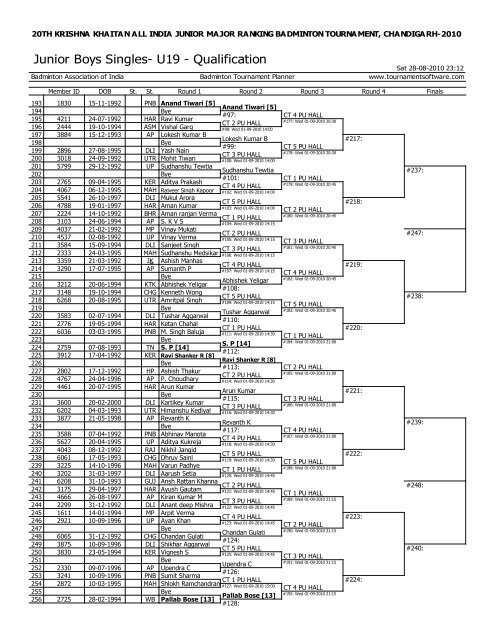 draws for smt.krishna khaitan memorial all india junior ranking ...