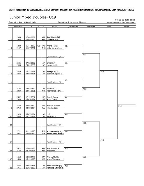 draws for smt.krishna khaitan memorial all india junior ranking ...