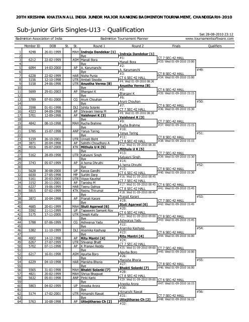 draws for smt.krishna khaitan memorial all india junior ranking ...