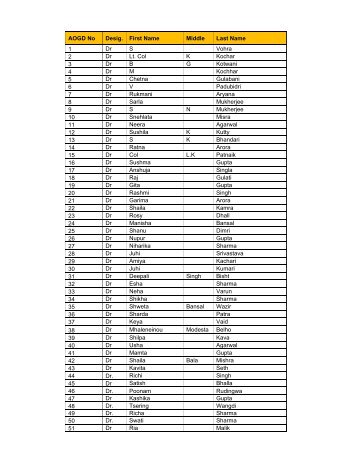 AOGD No Desig. First Name Middle Last Name 1 Dr S Vohra 2 Dr Lt ...