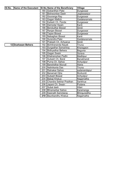 Shallow Tube well list - - Puri District