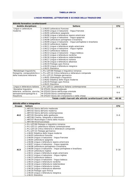 TABELLA UNICA LINGUE MODERNE, LETTERATURE E SCIENZE ...