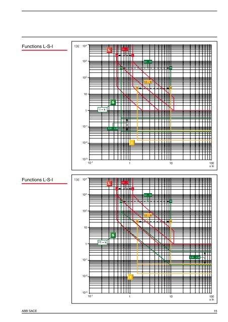 SACE Emax DC: Direct Current Applications - VAE ProSys sro