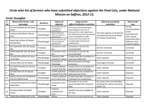 Circle wise list of farmers who have submitted objections against the ...