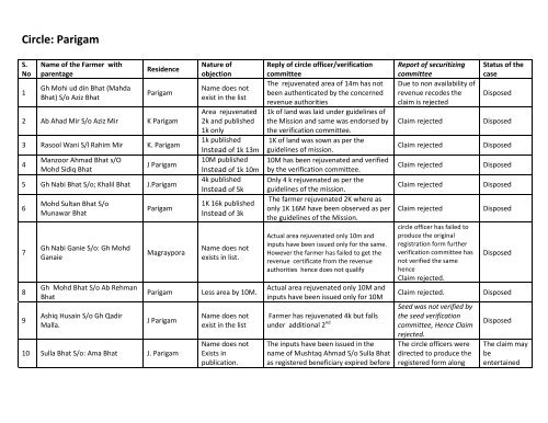 Circle wise list of farmers who have submitted objections against the ...