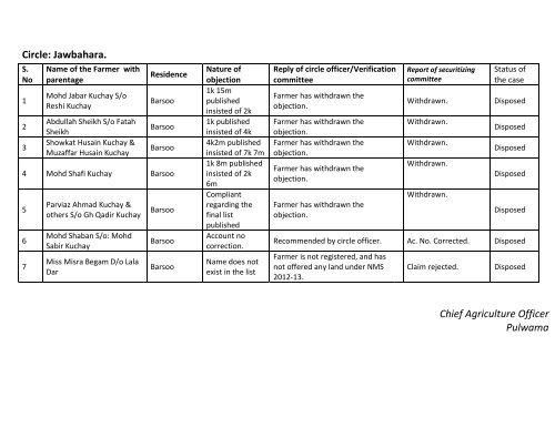 Circle wise list of farmers who have submitted objections against the ...