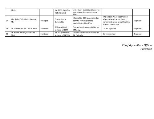 Circle wise list of farmers who have submitted objections against the ...