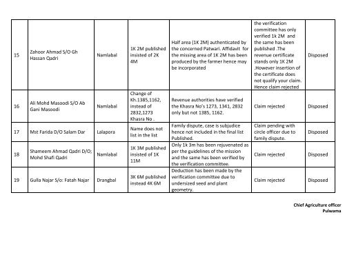 Circle wise list of farmers who have submitted objections against the ...