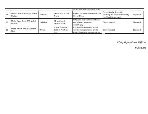 Circle wise list of farmers who have submitted objections against the ...