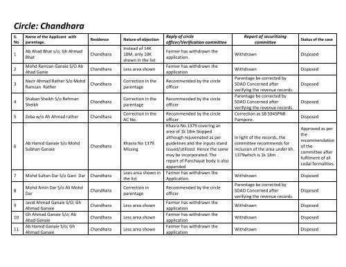 Circle wise list of farmers who have submitted objections against the ...