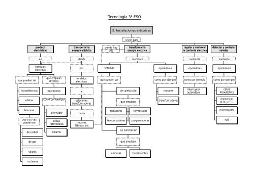 Mapa conceptual 3ÂºESO (pdf)