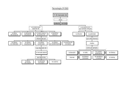 Mapa conceptual 3ÂºESO (pdf)